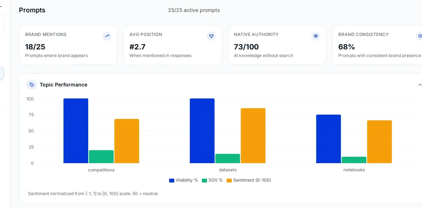 EchoWi Prompts view with sample data: brand mentions, average position and native authority, above topic performance bars for visibility, share of voice and sentiment