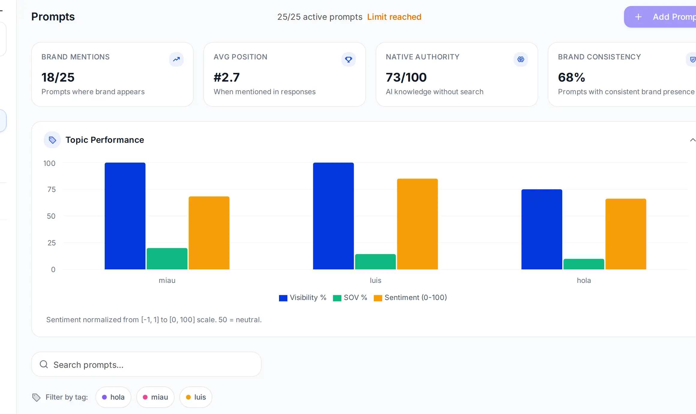 Vista de Prompts de EchoWi mostrando Menciones de Marca 18/25, Posición Media #2.7, Autoridad Nativa 73/100 y gráficos de barras de Rendimiento por Tema en visibilidad, share of voice y sentimiento