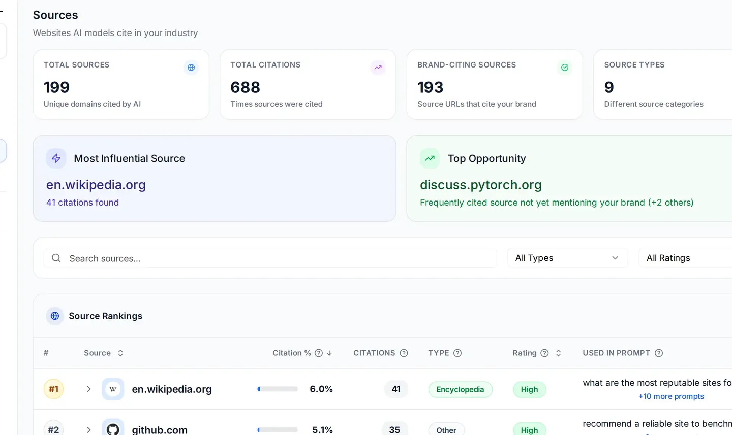 EchoWi Sources view with sample data: 199 total sources, 688 citations, most influential source en.wikipedia.org, top opportunity discuss.pytorch.org, and a ranked source table with citation percentages