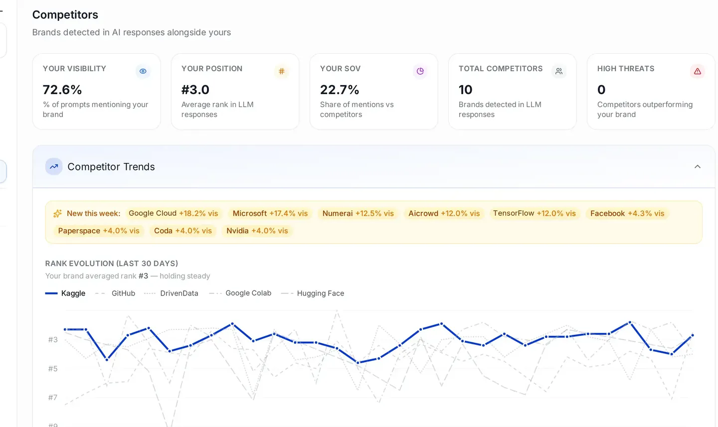 EchoWi Competitors view with sample data: visibility, position and share of voice tiles, a competitor trends table of weekly changes, and a 30-day rank evolution chart