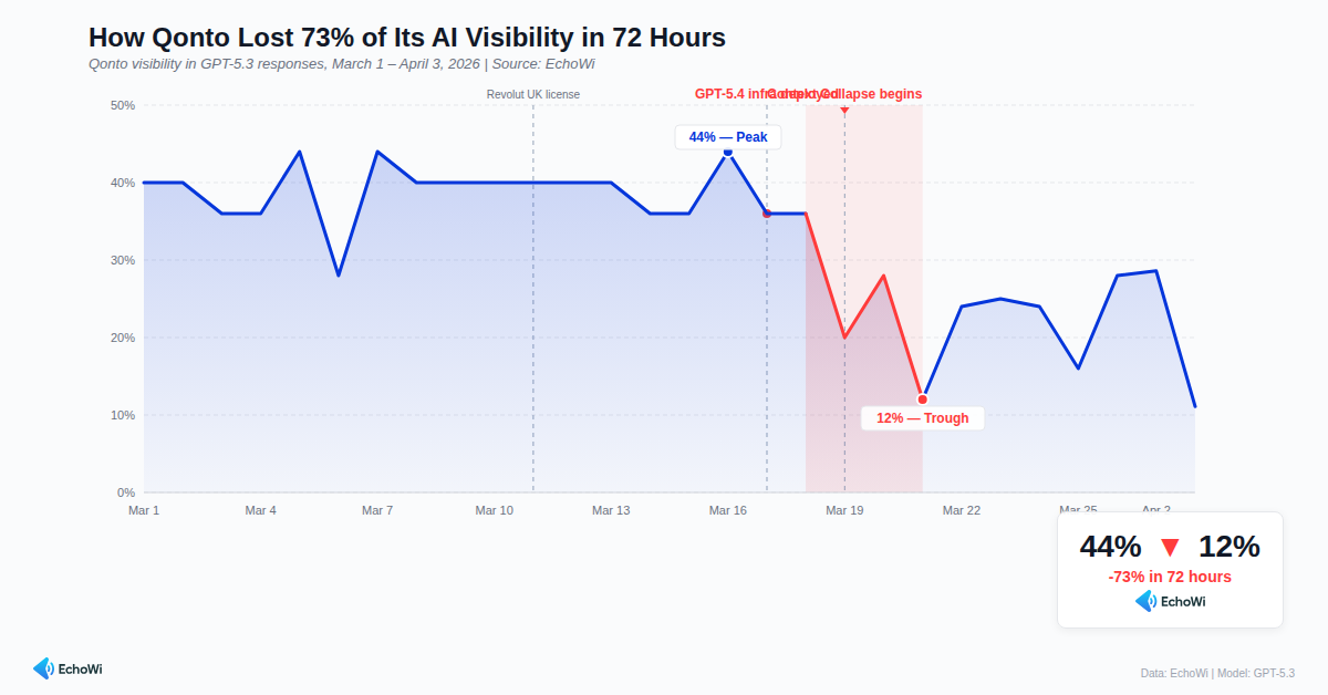 Figure 2: Qonto's visibility cliff. March 1 to April 3, 2026