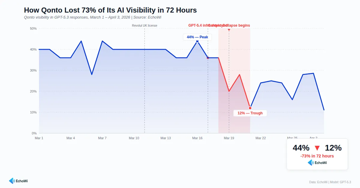 Figure 2: Qonto's visibility cliff. March 1 to April 3, 2026