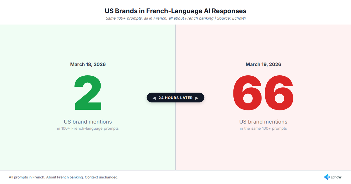 Figure 1: US brands in French-language AI responses jumped from 1 to 33 in 24 hours