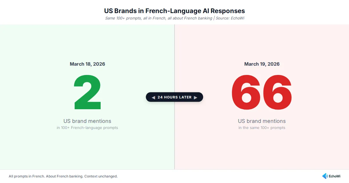 Figure 1: US brands in French-language AI responses jumped in 24 hours