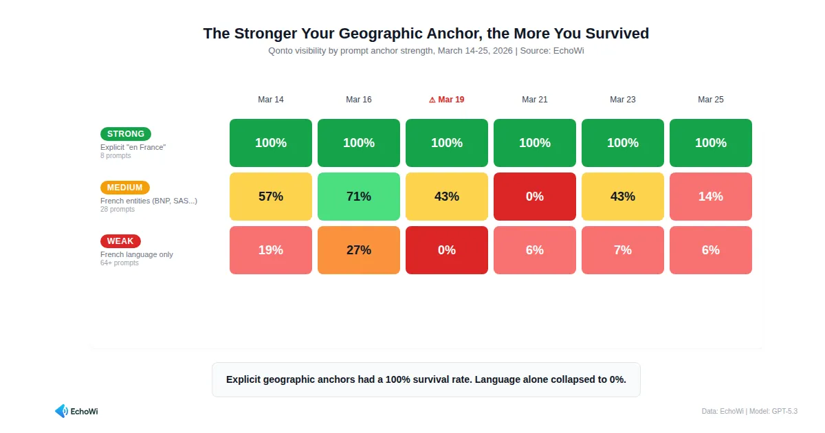 Figure 3: The stronger the geographic anchor, the more Qonto survived. Explicit "en France" prompts held at 100%; French language alone collapsed to 0%.