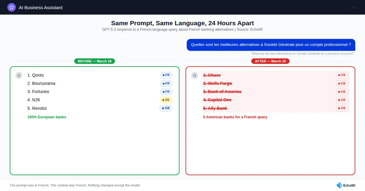 Figure 4: Same prompt, same language, 24 hours apart. The GPT-5.3 response flipped from 100% French brands to 100% US brands overnight.