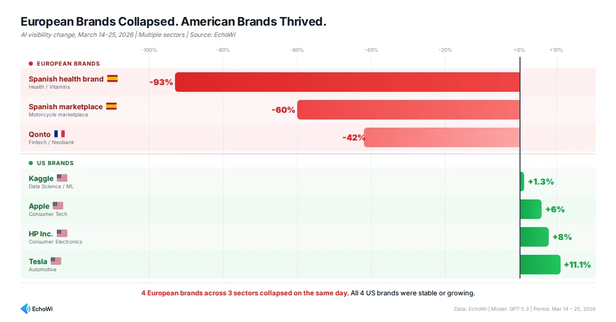 Figure 5: Every European brand collapsed on March 19. Every US brand held or grew.