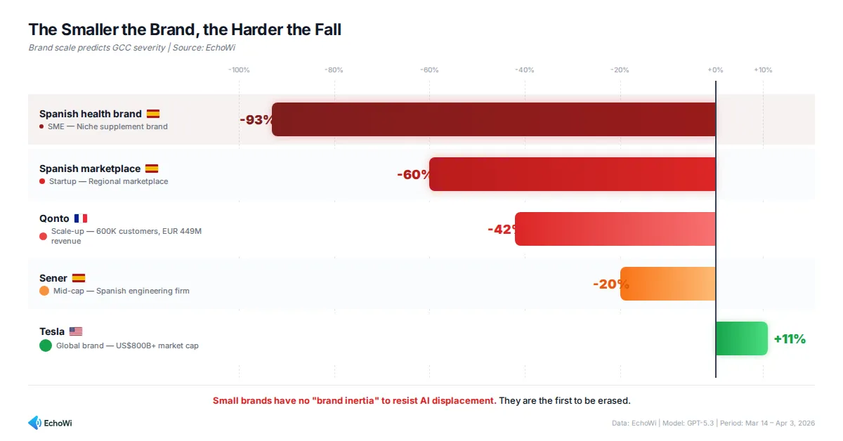 Figure 6: The smaller the brand, the harder the fall. Brand scale predicts Geographic Context Collapse severity.